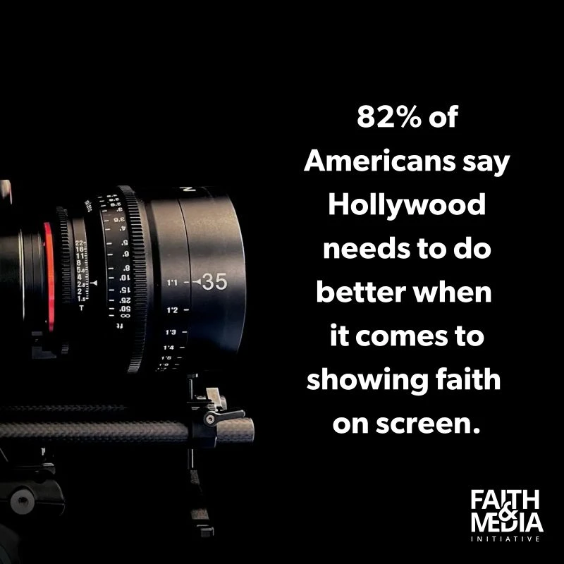 82% of Americans say Hollywood needs to do better when it comes to showing faith onscreen.