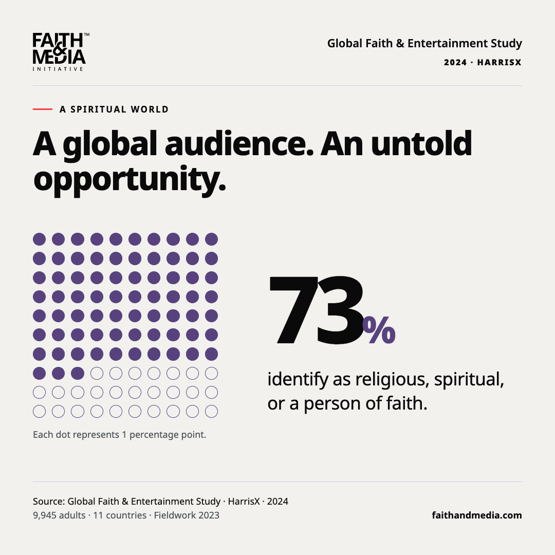 A global audience. An untold opportunity. 73% identify as religious, spiritual, or a person of faith.