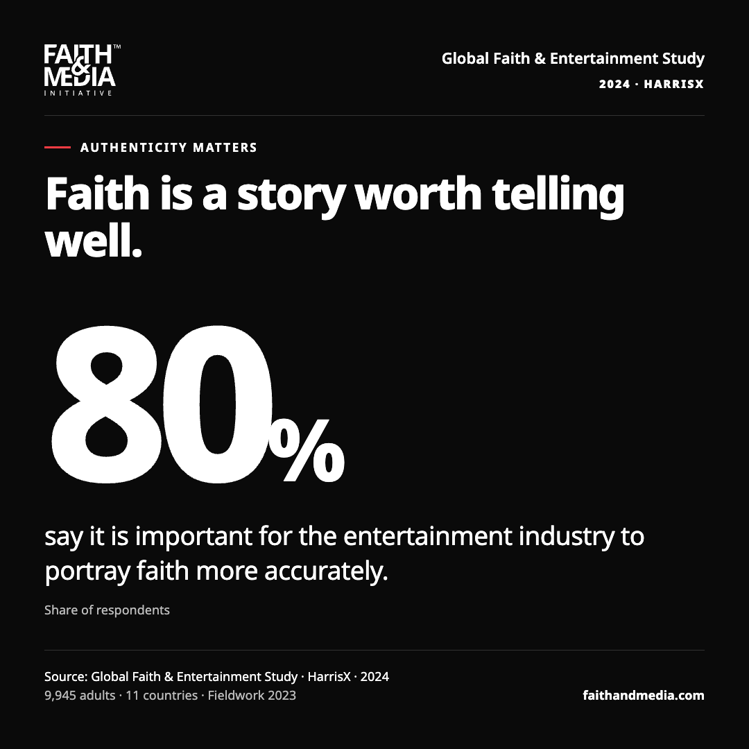 Faith is a story worth telling well. 80% say it is important for the entertainment industry to portray faith more accurately.