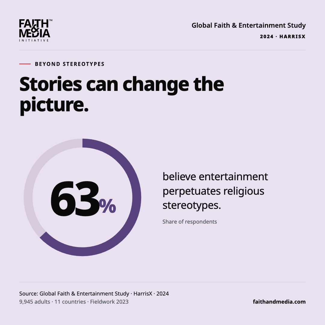 Stories can change the picture. 63% believe entertainment perpetuates religious stereotypes.