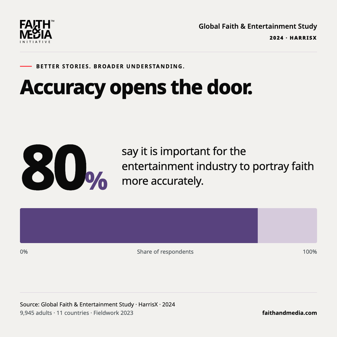 Accuracy opens the door. 80% say it is important for the entertainment industry to portray faith more accurately.